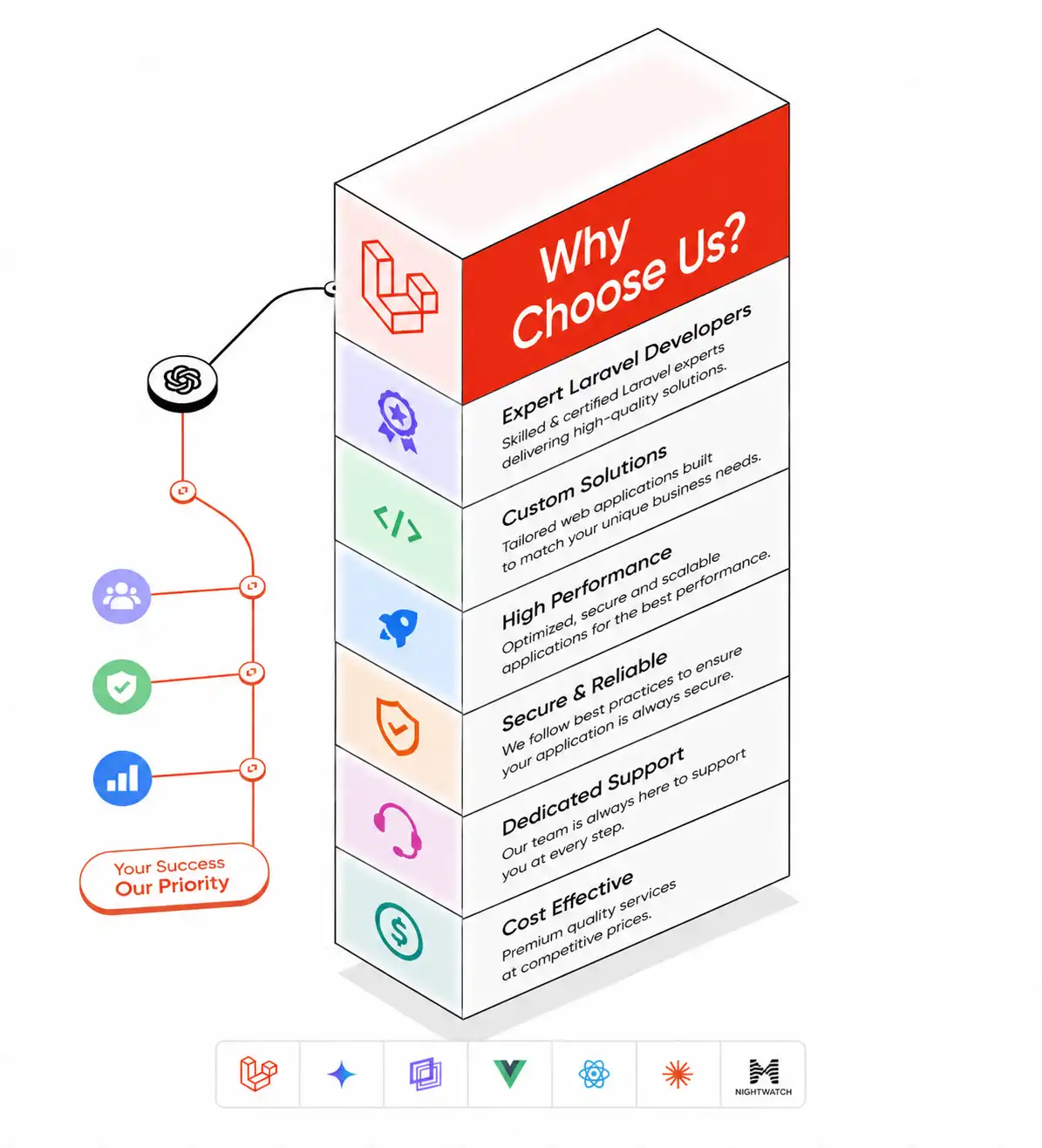 Why Choose Us Laravel development infographic showing expert developers, custom solutions, high performance, secure applications, and dedicated support.